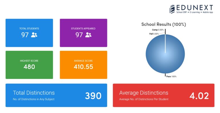 CBSE Result Analysis